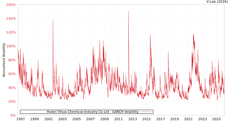 graph of Hubei Yihua Chemical Industry Co Ltd GARCH