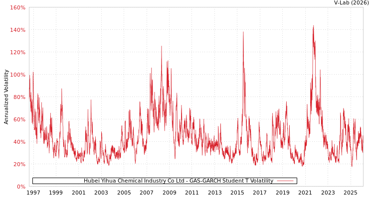 graph of Hubei Yihua Chemical Industry Co Ltd GAS-GARCH-T