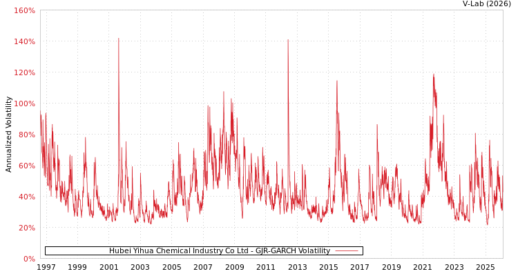 graph of Hubei Yihua Chemical Industry Co Ltd GJR-GARCH