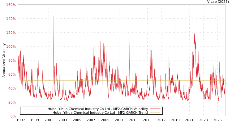 graph of Hubei Yihua Chemical Industry Co Ltd MF2-GARCH