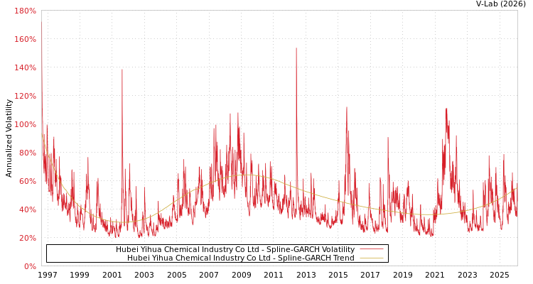 graph of Hubei Yihua Chemical Industry Co Ltd SGARCH