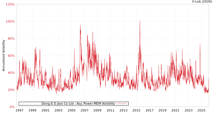 graph of Dong-E-E-Jiao Co Ltd APMEM