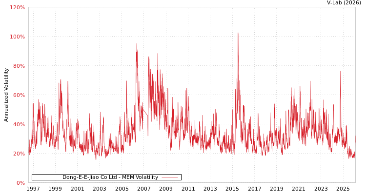 graph of Dong-E-E-Jiao Co Ltd MEM