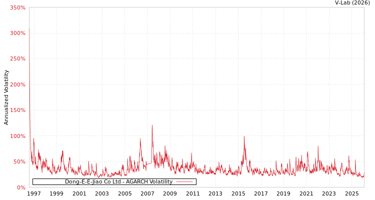 graph of Dong-E-E-Jiao Co Ltd AGARCH