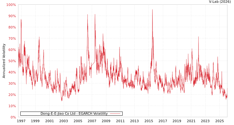 graph of Dong-E-E-Jiao Co Ltd EGARCH