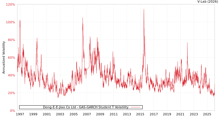 graph of Dong-E-E-Jiao Co Ltd GAS-GARCH-T