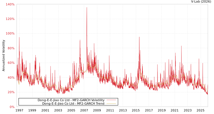 graph of Dong-E-E-Jiao Co Ltd MF2-GARCH