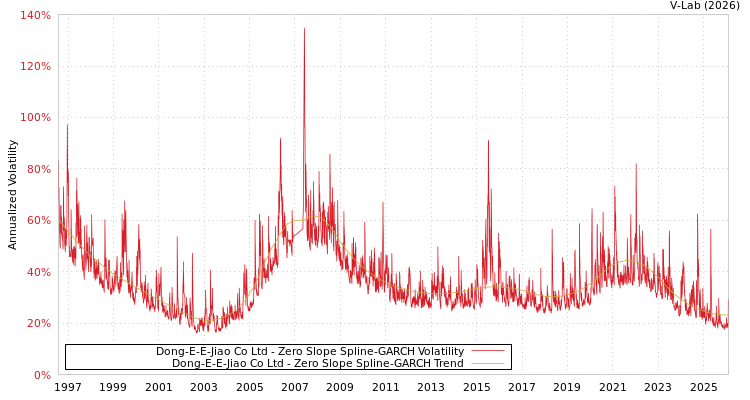 graph of Dong-E-E-Jiao Co Ltd S0GARCH