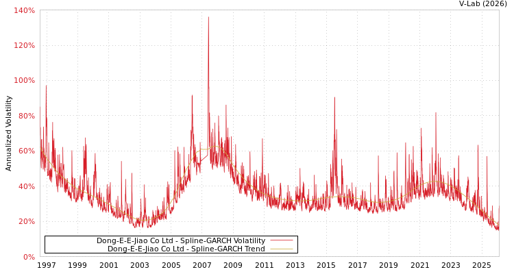 graph of Dong-E-E-Jiao Co Ltd SGARCH