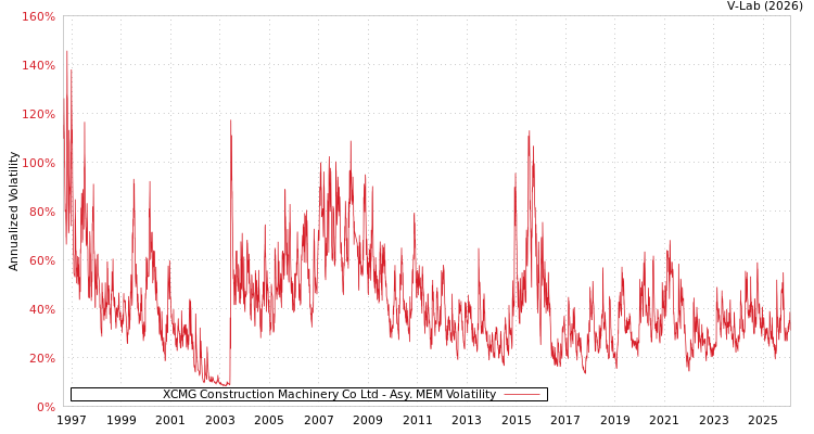 graph of XCMG Construction Machinery Co Ltd AMEM