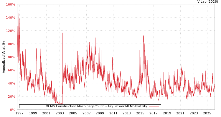 graph of XCMG Construction Machinery Co Ltd APMEM