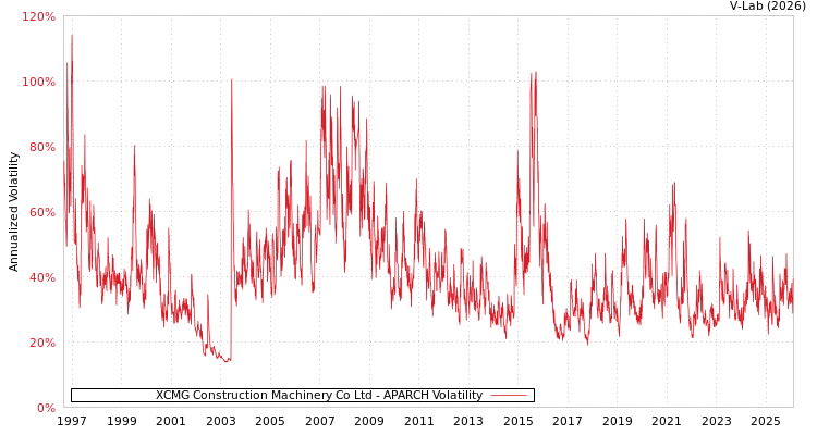 graph of XCMG Construction Machinery Co Ltd APARCH