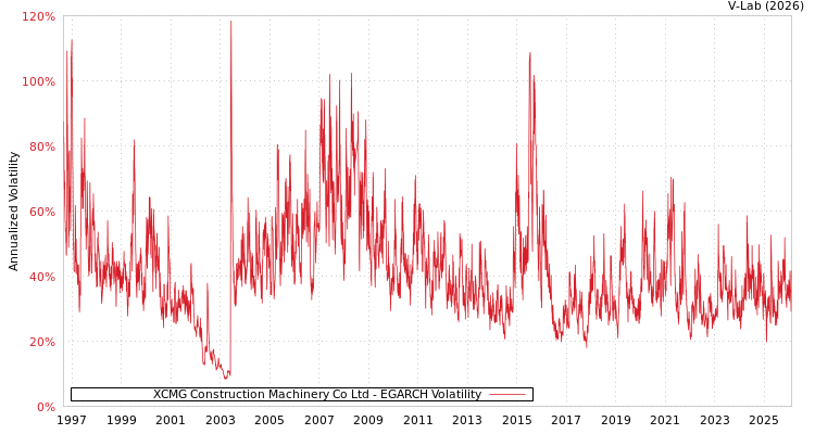 graph of XCMG Construction Machinery Co Ltd EGARCH