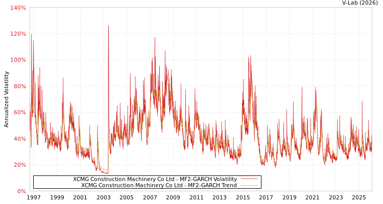 graph of XCMG Construction Machinery Co Ltd MF2-GARCH