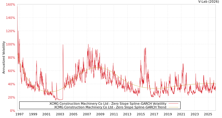 graph of XCMG Construction Machinery Co Ltd S0GARCH