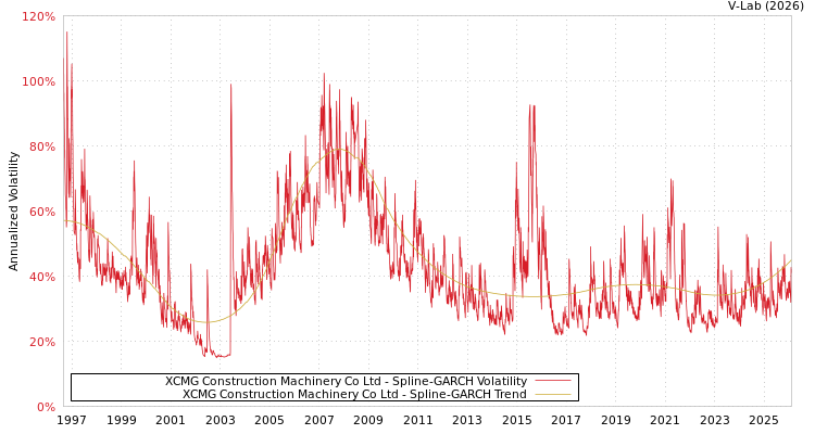 graph of XCMG Construction Machinery Co Ltd SGARCH