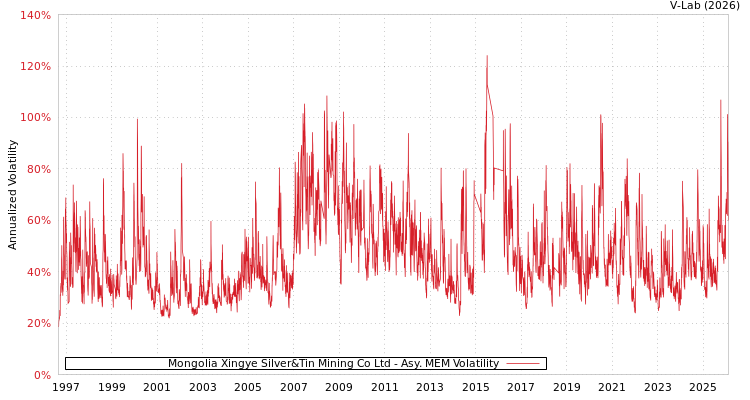 graph of Mongolia Xingye Silver&Tin Mining Co Ltd AMEM