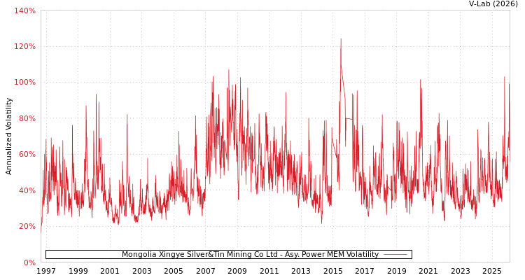graph of Mongolia Xingye Silver&Tin Mining Co Ltd APMEM