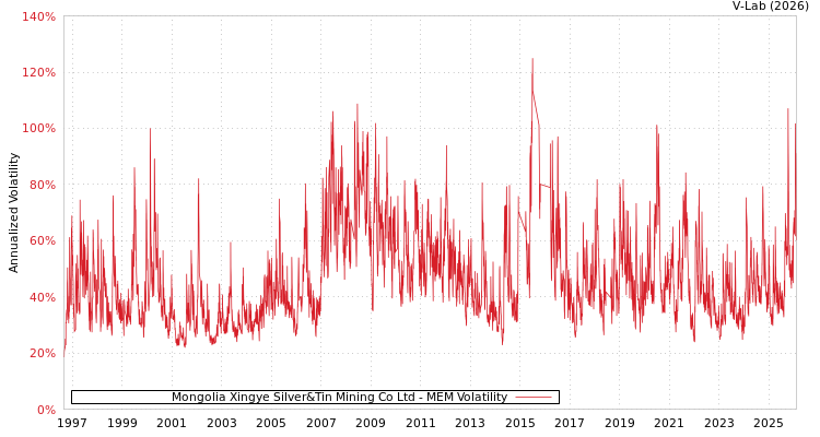 graph of Mongolia Xingye Silver&Tin Mining Co Ltd MEM