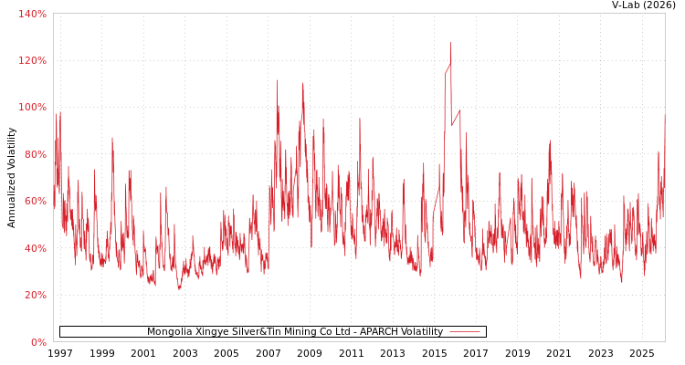 graph of Mongolia Xingye Silver&Tin Mining Co Ltd APARCH