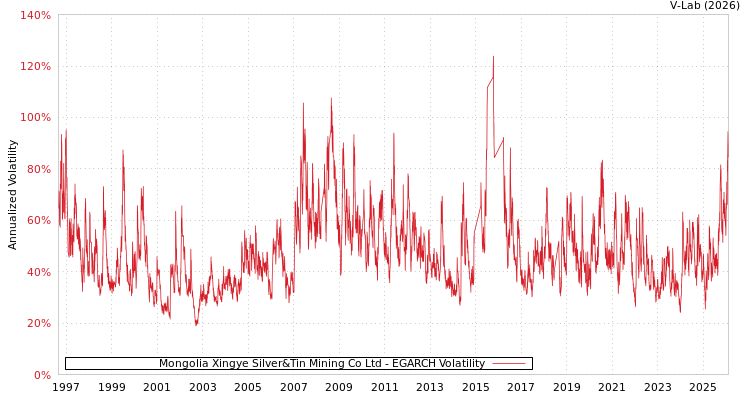 graph of Mongolia Xingye Silver&Tin Mining Co Ltd EGARCH