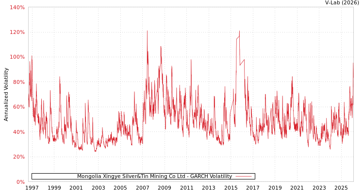 graph of Mongolia Xingye Silver&Tin Mining Co Ltd GARCH