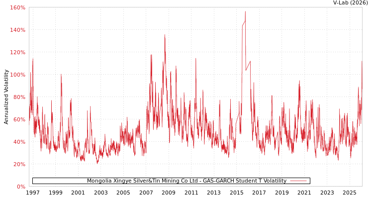 graph of Mongolia Xingye Silver&Tin Mining Co Ltd GAS-GARCH-T