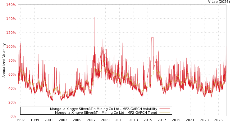 graph of Mongolia Xingye Silver&Tin Mining Co Ltd MF2-GARCH