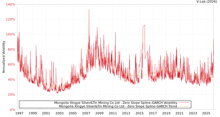 graph of Mongolia Xingye Silver&Tin Mining Co Ltd S0GARCH