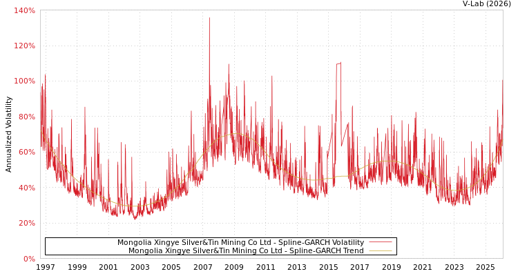 graph of Mongolia Xingye Silver&Tin Mining Co Ltd SGARCH