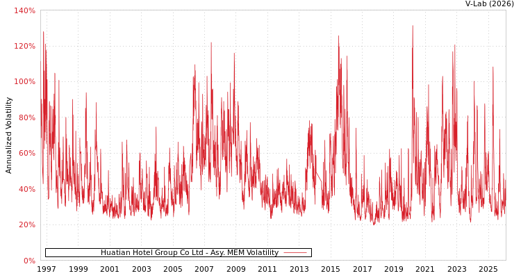 graph of Huatian Hotel Group Co Ltd AMEM