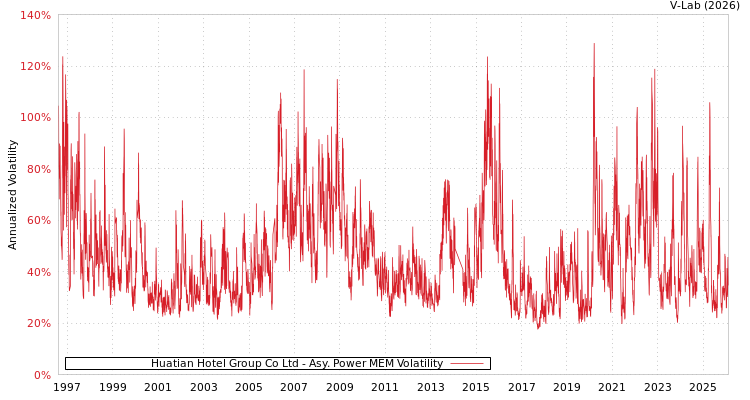 graph of Huatian Hotel Group Co Ltd APMEM