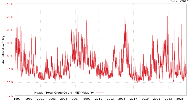 graph of Huatian Hotel Group Co Ltd MEM