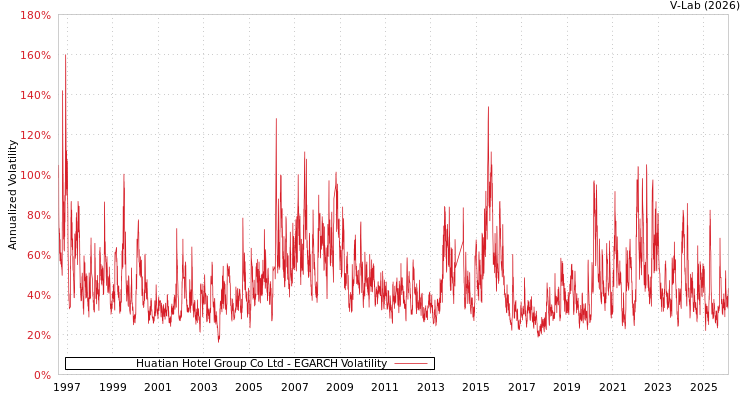 graph of Huatian Hotel Group Co Ltd EGARCH