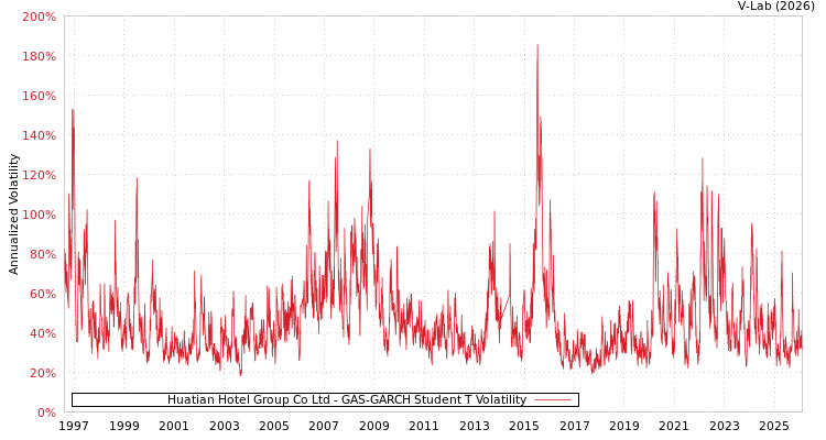 graph of Huatian Hotel Group Co Ltd GAS-GARCH-T