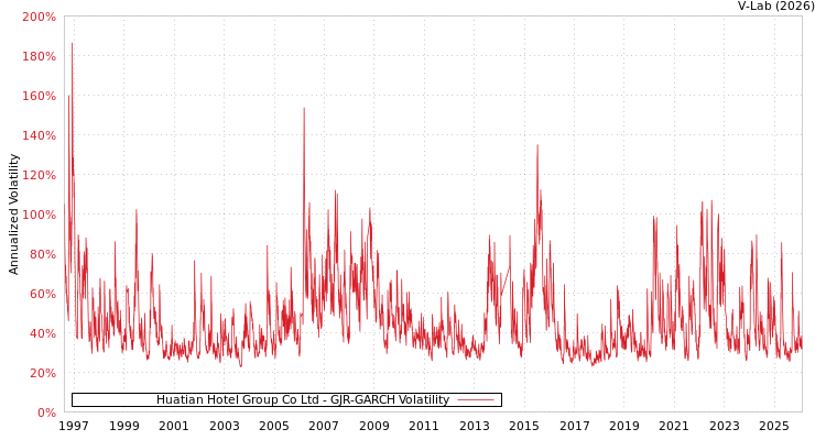 graph of Huatian Hotel Group Co Ltd GJR-GARCH