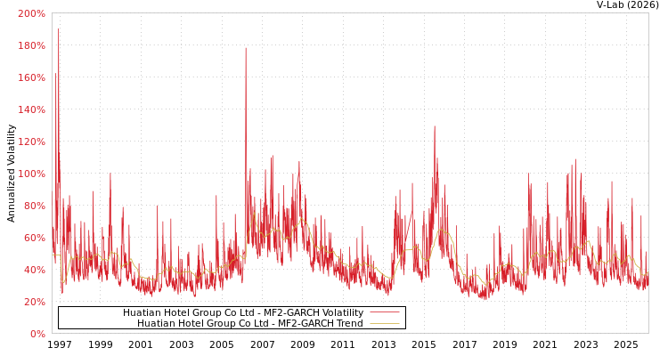 graph of Huatian Hotel Group Co Ltd MF2-GARCH
