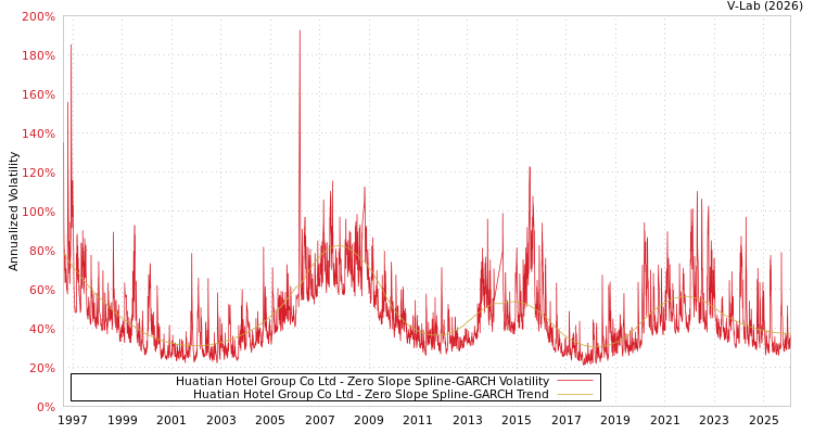 graph of Huatian Hotel Group Co Ltd S0GARCH