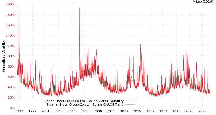 graph of Huatian Hotel Group Co Ltd SGARCH