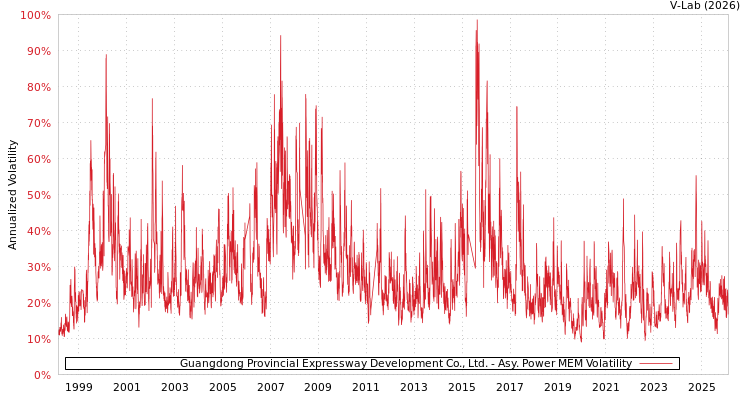 graph of Guangdong Provincial Expressway Development Co., Ltd. APMEM