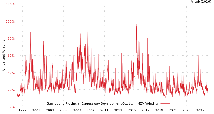 graph of Guangdong Provincial Expressway Development Co., Ltd. MEM
