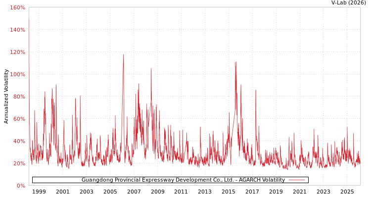 graph of Guangdong Provincial Expressway Development Co., Ltd. AGARCH