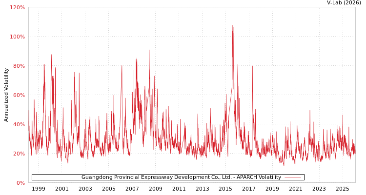graph of Guangdong Provincial Expressway Development Co., Ltd. APARCH