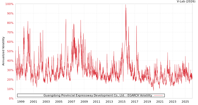graph of Guangdong Provincial Expressway Development Co., Ltd. EGARCH