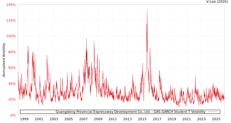 graph of Guangdong Provincial Expressway Development Co., Ltd. GAS-GARCH-T
