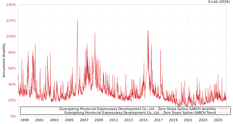 graph of Guangdong Provincial Expressway Development Co., Ltd. S0GARCH