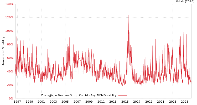 graph of Zhangjiajie Tourism Group Co Ltd AMEM