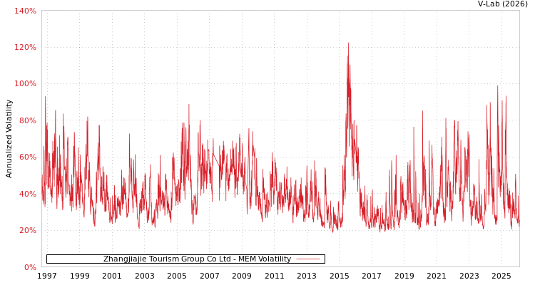 graph of Zhangjiajie Tourism Group Co Ltd MEM