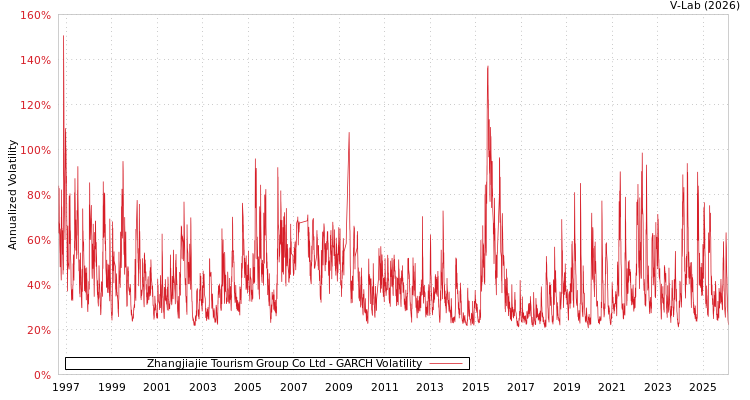 graph of Zhangjiajie Tourism Group Co Ltd GARCH