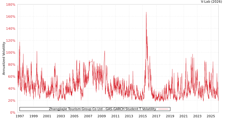 graph of Zhangjiajie Tourism Group Co Ltd GAS-GARCH-T